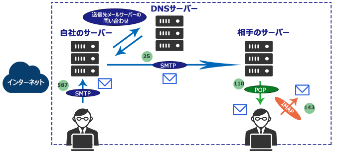 メールが遅延する原因とその対策方法とは メール配信システム Blastmail Offical Blog