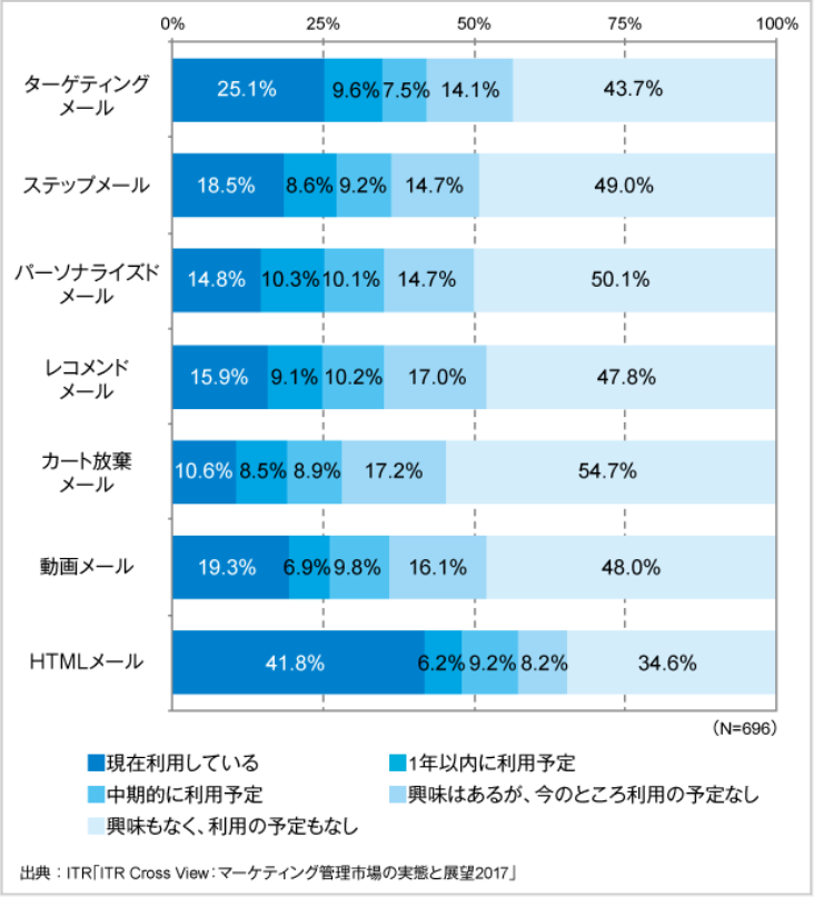 メール送信製品／サービスの機能別の活用状況