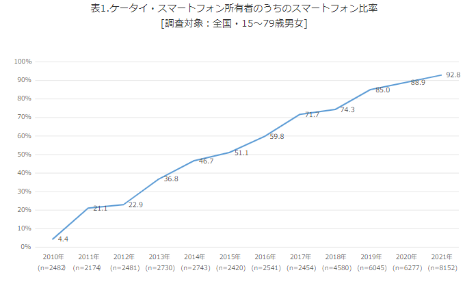 日本国内でスマートフォン保有比率推移のグラフ画像