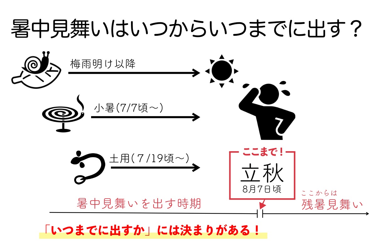 残暑 見舞い いつまで