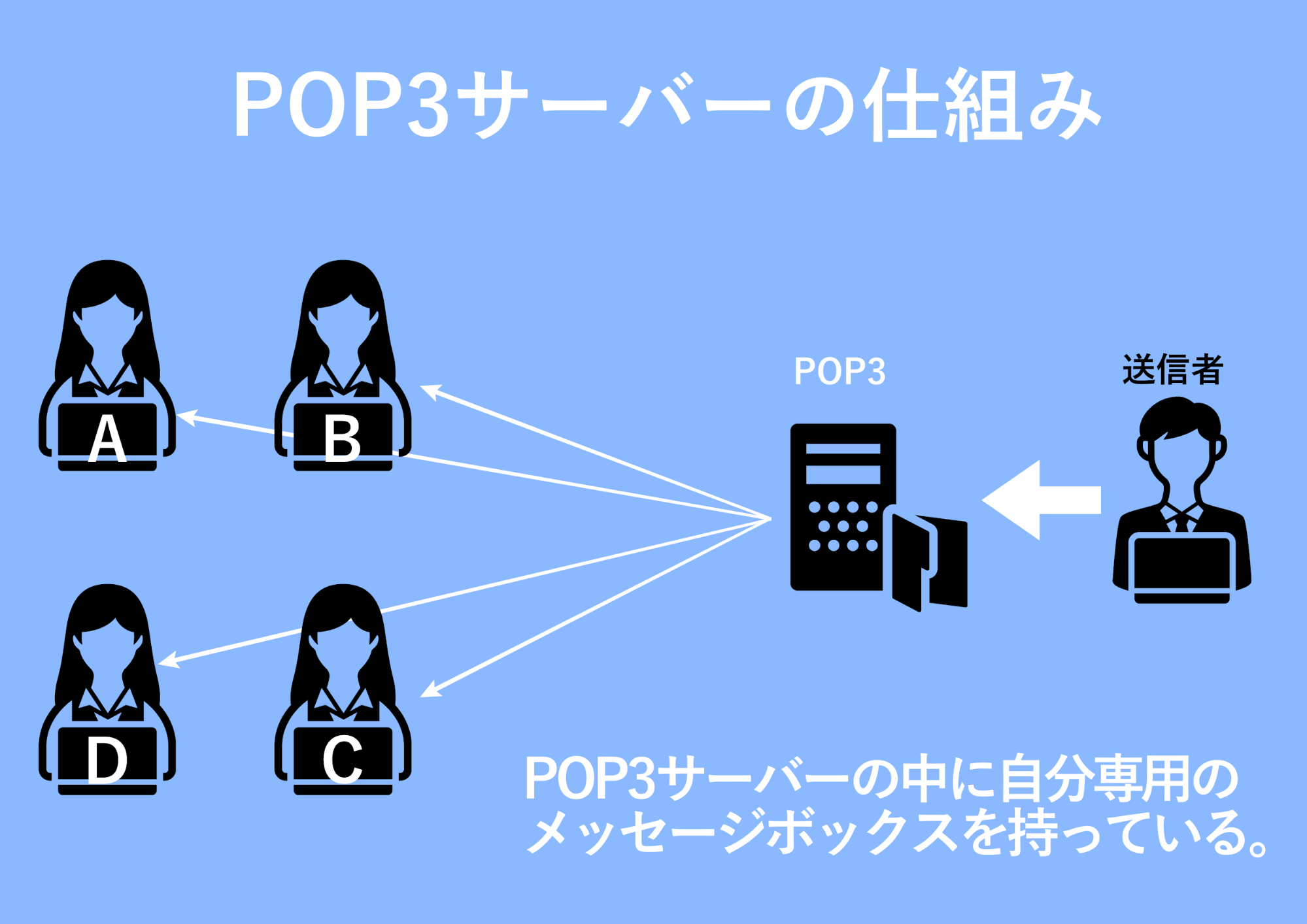 メールサーバーってどんな仕組み メールサーバーの役割を解説します メール配信システム Blastmail Offical Blog