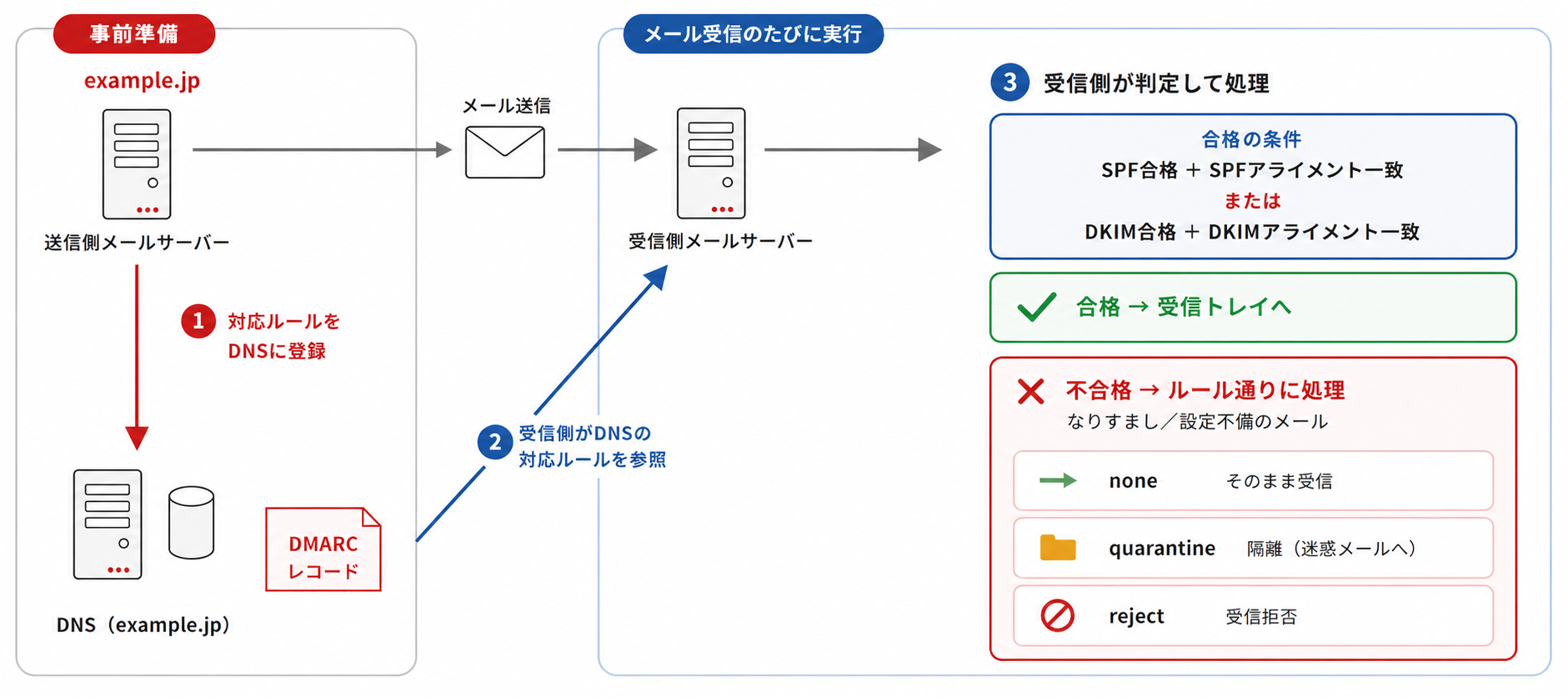 DMARCの基本的な仕組みを示す図。送信側がDNSにDMARCレコードを事前登録し、受信側がそれを参照してSPF・DKIMとアライメントを判定。合格なら受信トレイへ、不合格ならポリシー（none/quarantine/reject）に従って処理する流れ