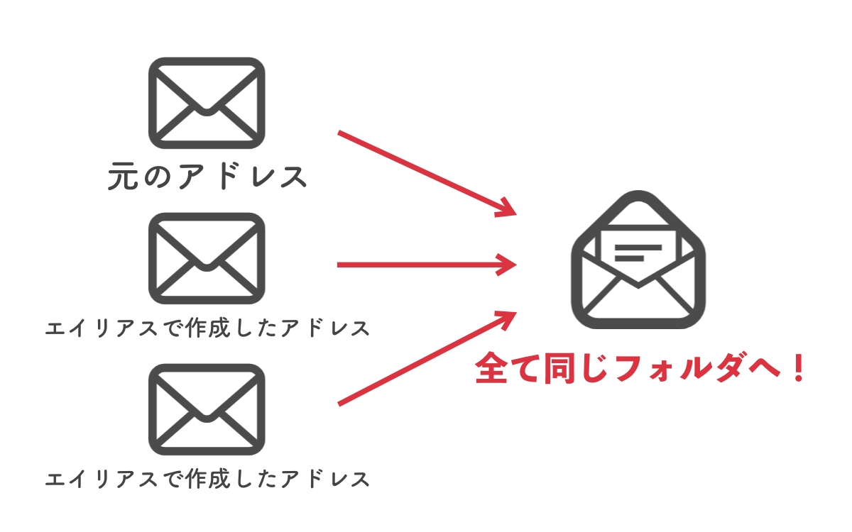 Gmailのエイリアス機能とは 使い方や設定手順をまとめました メール配信システム Blastmail Offical Blog