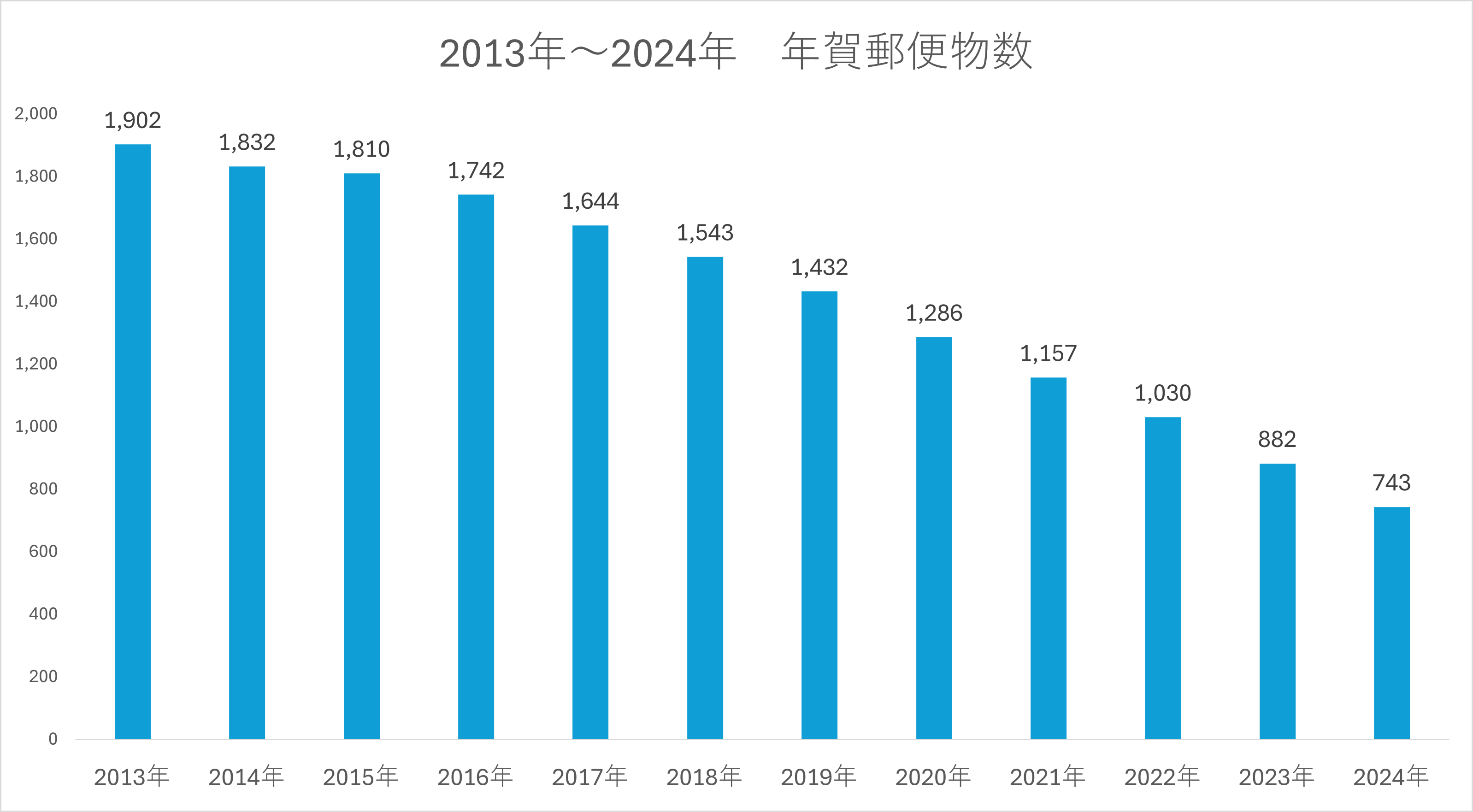 2013年～2024年　年賀郵便物数　のグラフ画像