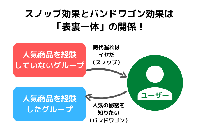 バンドワゴン効果と組み合わせれば、スノッブ効果がさらに活きる