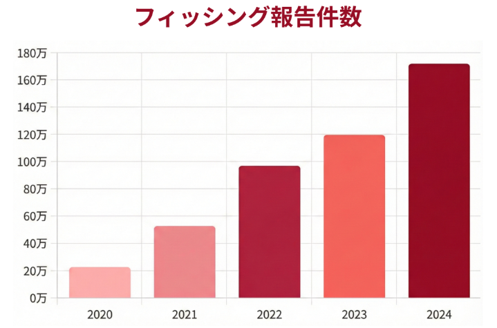 フィッシング報告件数の推移