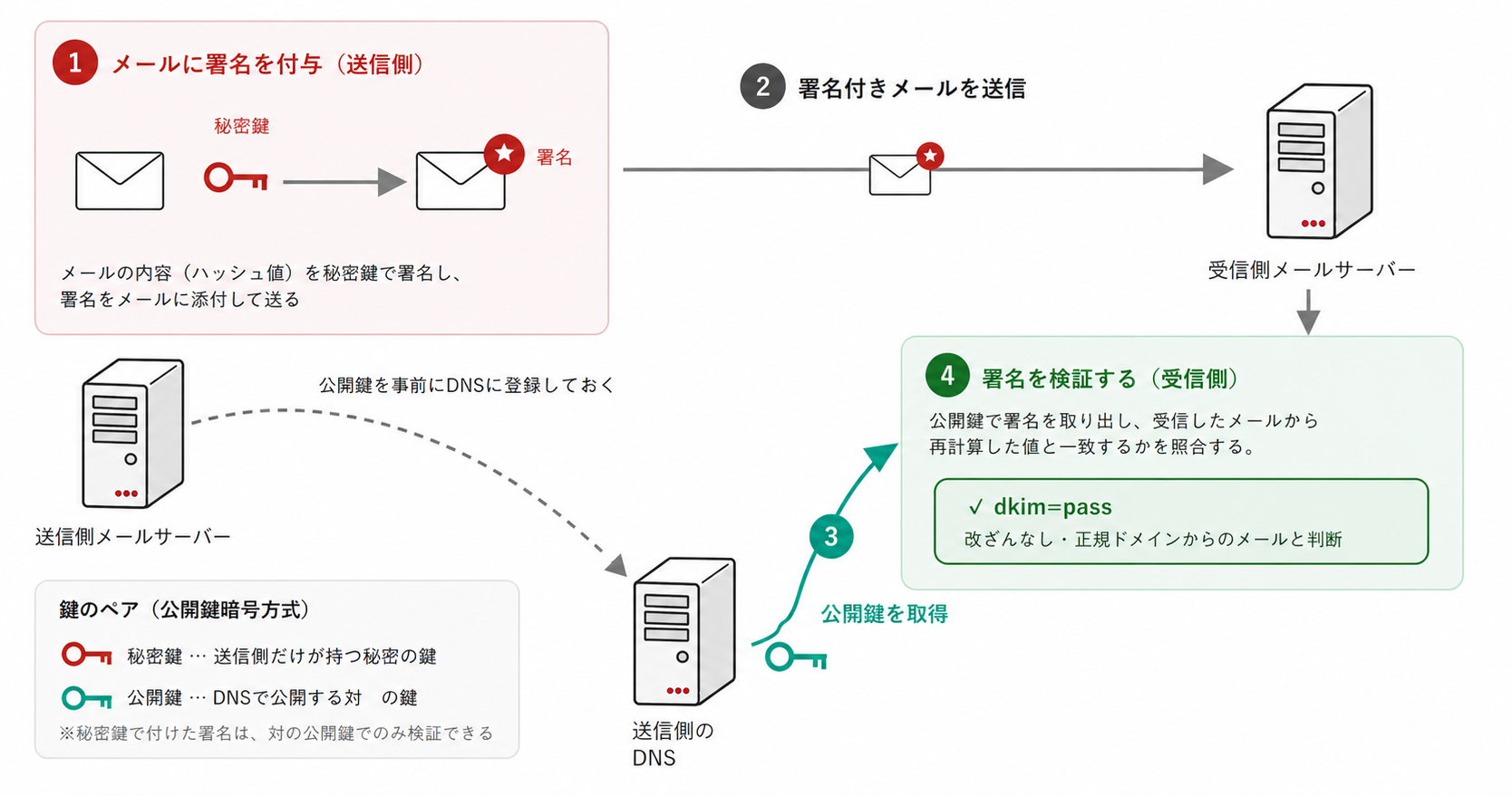 DKIMの仕組み