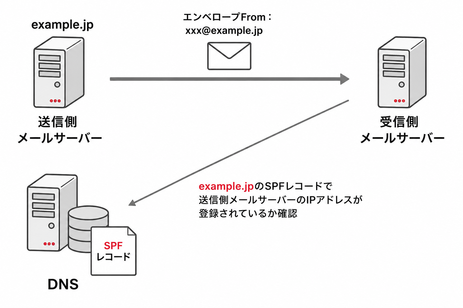 SPF認証の仕組み