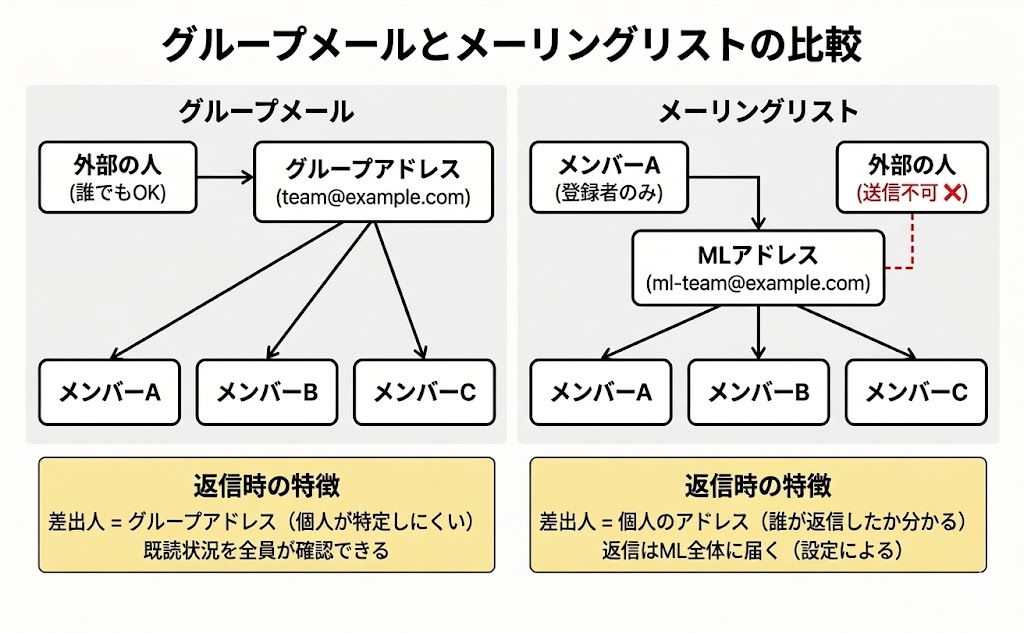 グループメールとメーリングリストの違い