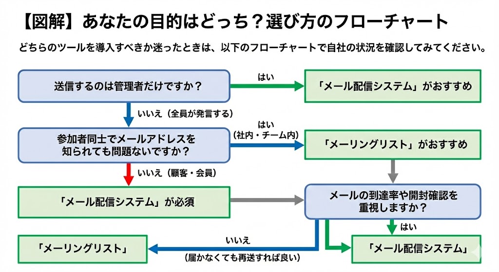システムの選び方フローチャート