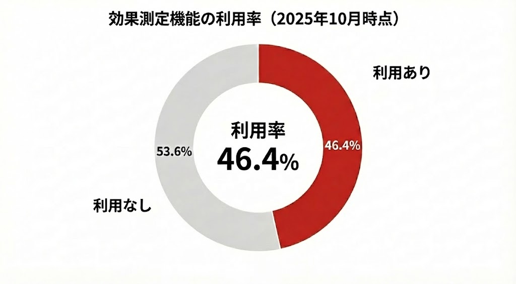 効果測定 利用率 46.4%：配信結果を分析して改善している