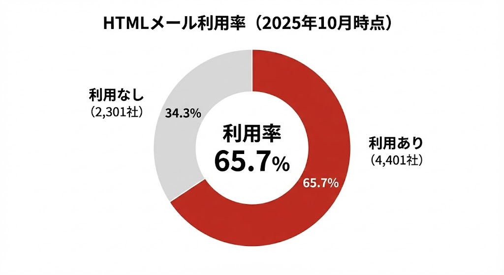 デザイン性の高いメールが選ばれている(HTMLメール利用率 65.7%)