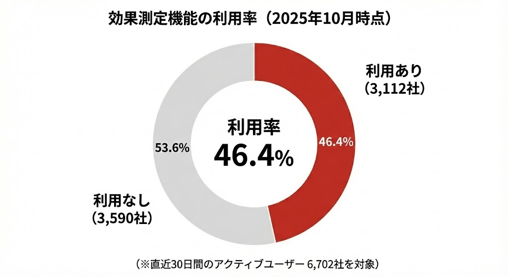 配信結果を分析して改善している(効果測定 利用率 46.4%)