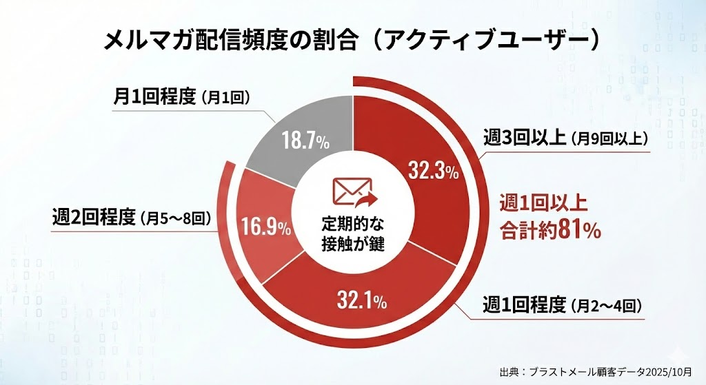 配信頻度は「週1回以上」が8割:定期的な接触が成果の鍵