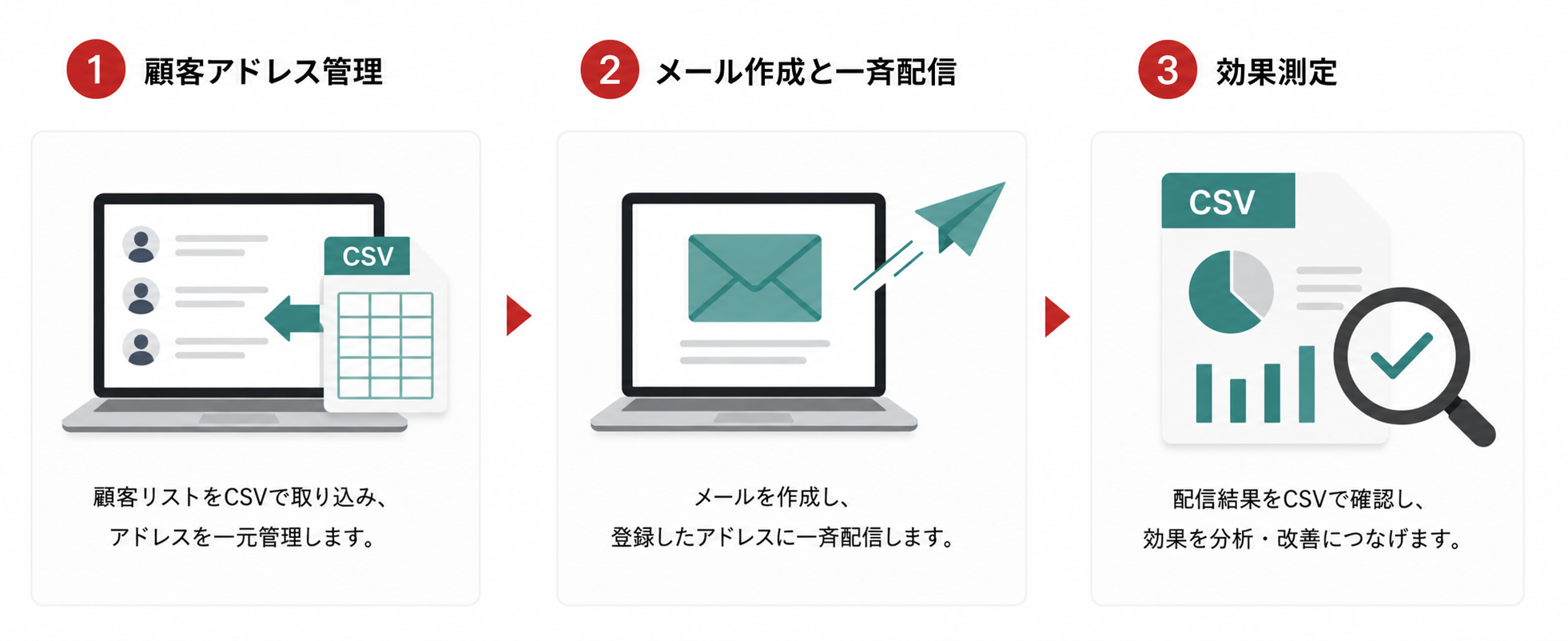 メール配信システムの3つの機能