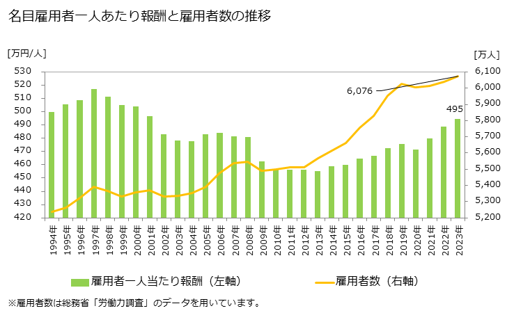 人件費