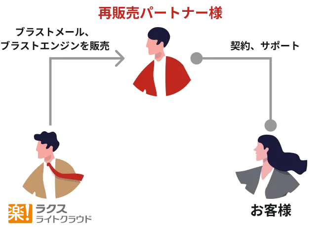 再販売（代理販売）の仕組み
