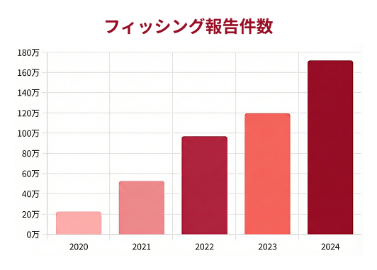 深刻化するフィッシング詐欺の実態