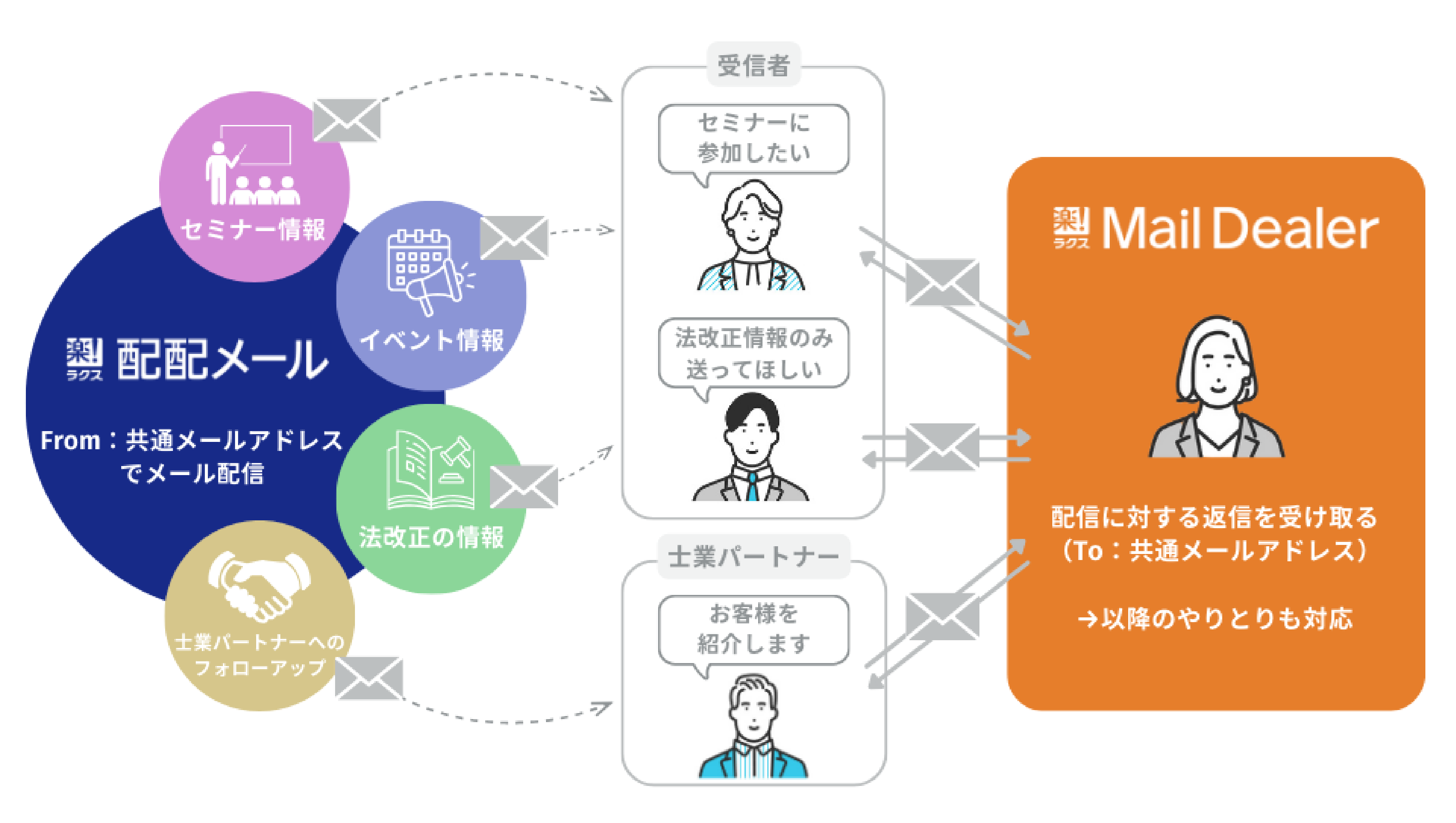 配配メールでセミナー情報、イベント情報、法改正の情報、仕業パートナーへのフォローアップ等の情報を共通メールアドレスからメール配信し、メールディーラーで受信者や仕業パートナーからの配信に対する返信を共通メールアドレスで受け取り、以降のやりとりも対応することを示す画像