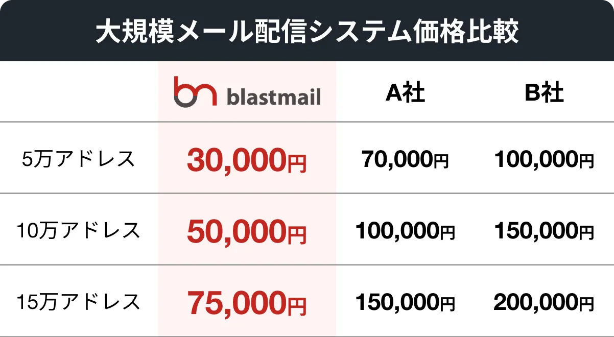 業界最安クラスの価格で大規模配信を実現