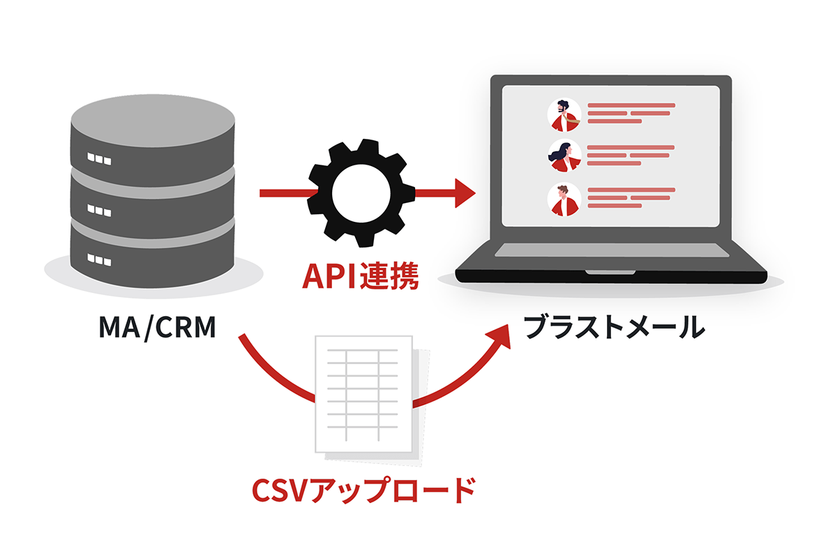 API連携、CSVアップロードでMA/CRM連携もスムーズ