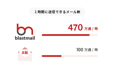 【1時間に送信できるメール数】blastmail…470万通/時、A社…100万通/時